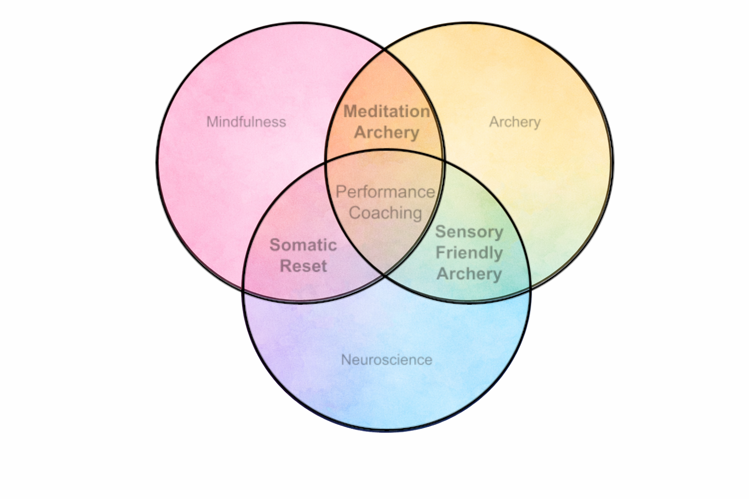 Archery Mindfulness Neuroscience